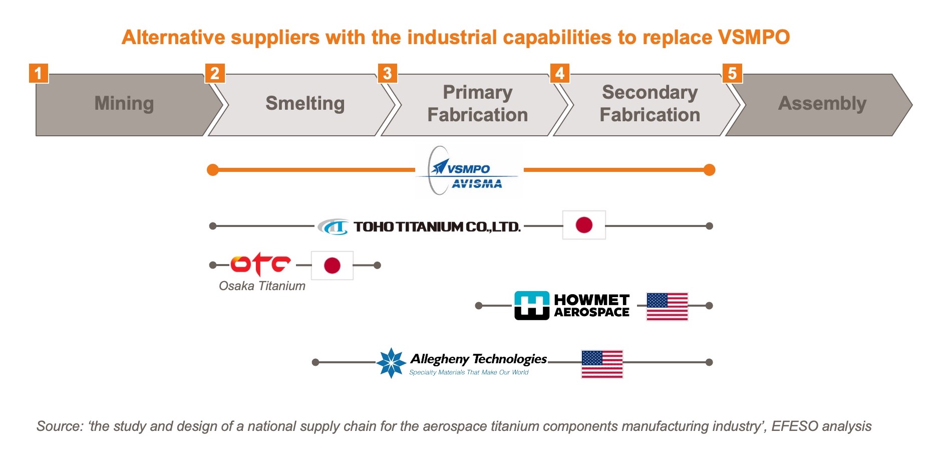 Alternative suppliers with the industrial capabilities to replace VSMPO