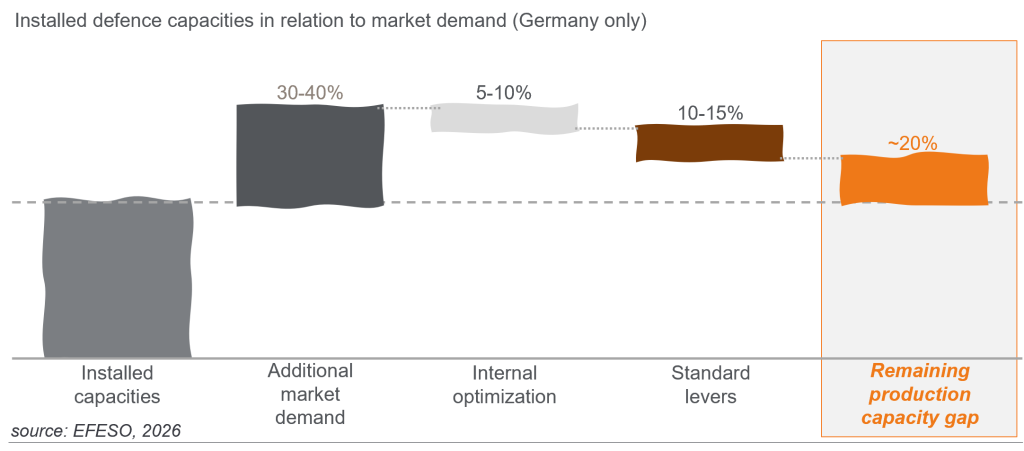 Bar graph showing installed defense capacities versus market demand in Germany. Installed capacities cover most demand; gaps after optimization and standard measures leave about 20% remaining production capacity gap highlighted in orange. EFESO Management Consultants